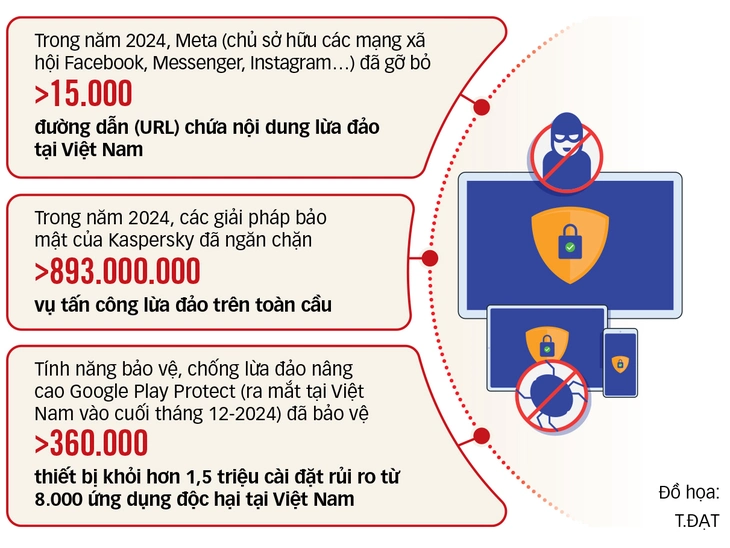 Tăng dùng AI ngăn lừa đảo trực tuyến - Ảnh 3.