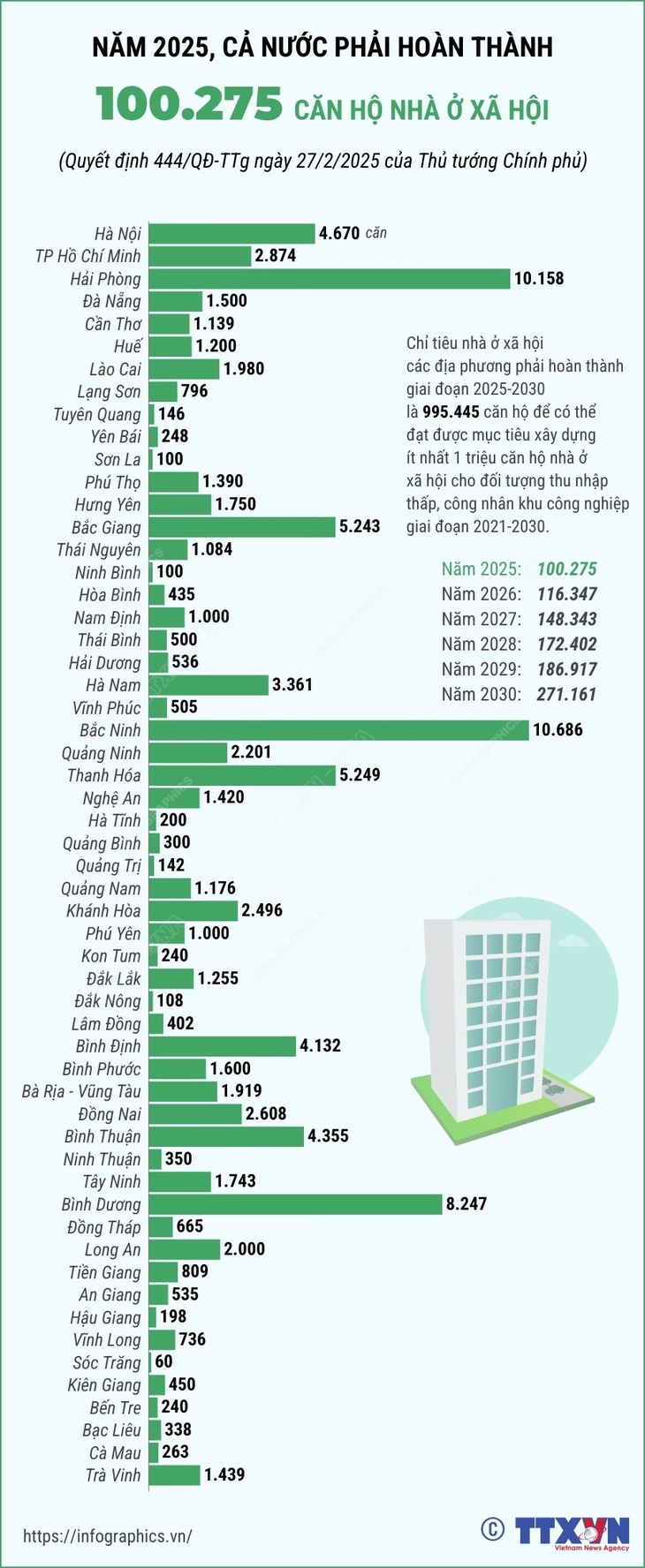 Năm 2025, cả nước phải hoàn thành 100.275 căn hộ nhà ở xã hội - Ảnh 1.