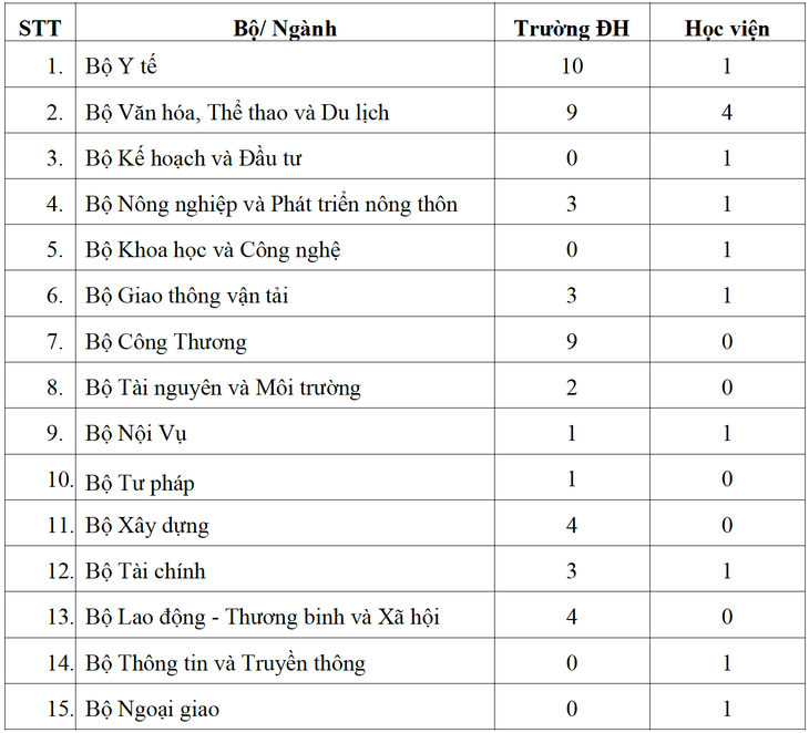 Trường đại học, cao đẳng đi đâu về đâu khi bộ chủ quản sáp nhập? - Ảnh 2.