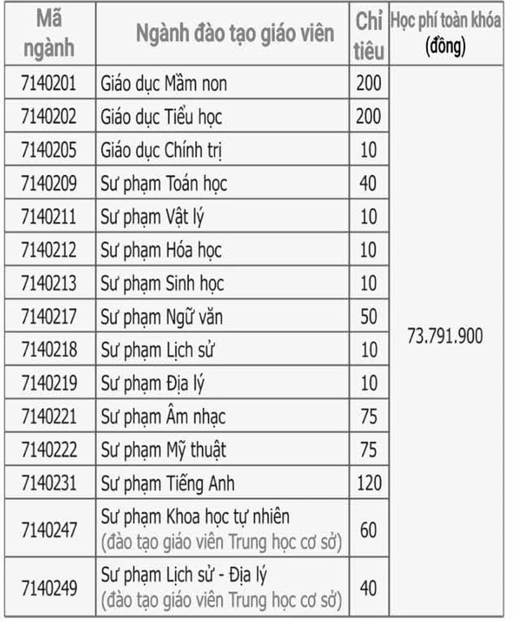 Trường đại học Sài Gòn dự kiến tăng gần gấp đôi học phí   - Ảnh 3.