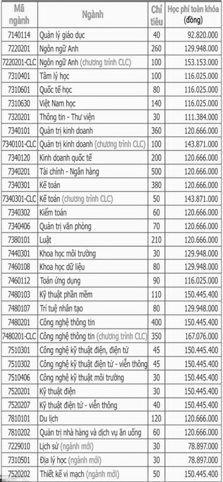 Trường đại học Sài Gòn dự kiến tăng gần gấp đôi học phí   - Ảnh 2.