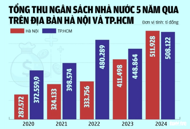 Quán quân thu ngân sách: Hà Nội chạy nhanh, không phải TP.HCM chạy chậm - Ảnh 2.