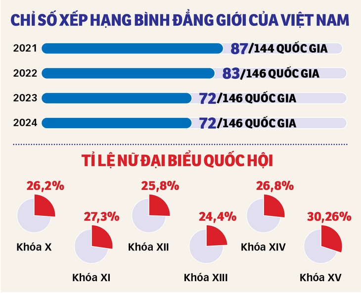 Bình đẳng giới - Việt Nam đã đi được bao xa? - Ảnh 3.