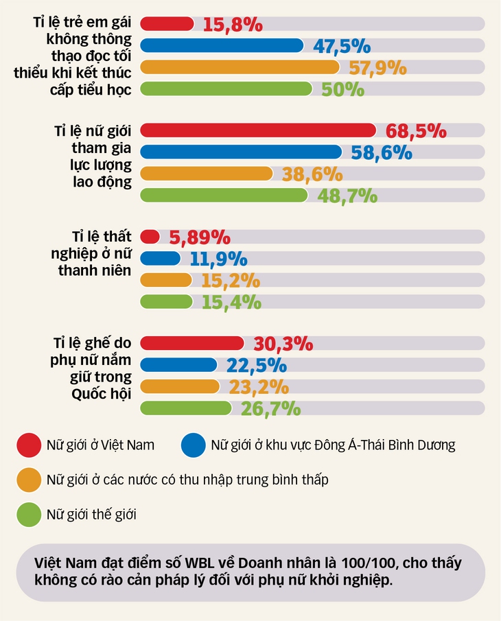 Bình đẳng giới - Việt Nam đã đi được bao xa? - Ảnh 4.