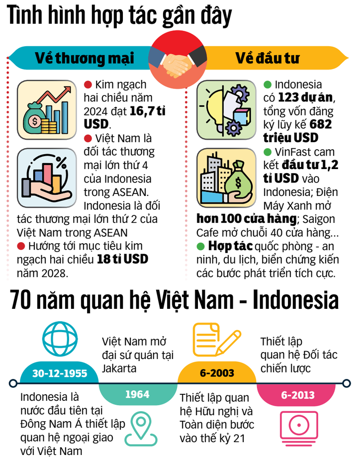 Việt Nam - Indonesia: tiềm năng hợp tác kinh tế - Ảnh 2.