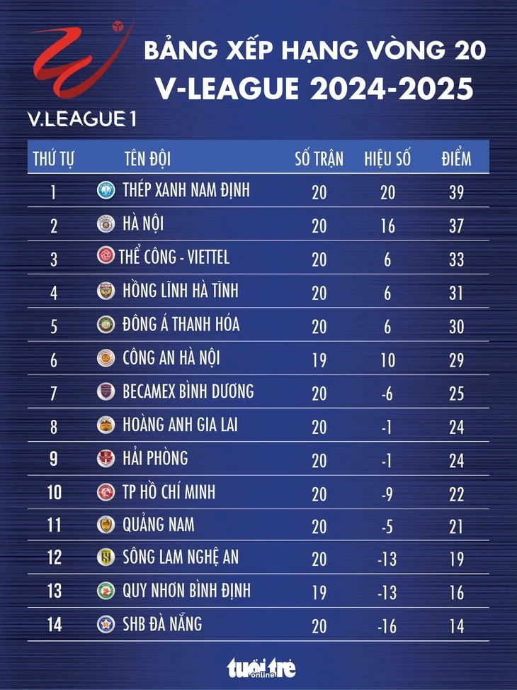 Lịch trực tiếp vòng 21 V-League 2024 - 2025: Chung kết sớm Hà Nội và Nam Định - Ảnh 4. Lịch trực tiếp vòng 21 V-League 2024 - 2025: Hà Nội đấu Nam Định - Ảnh 4.