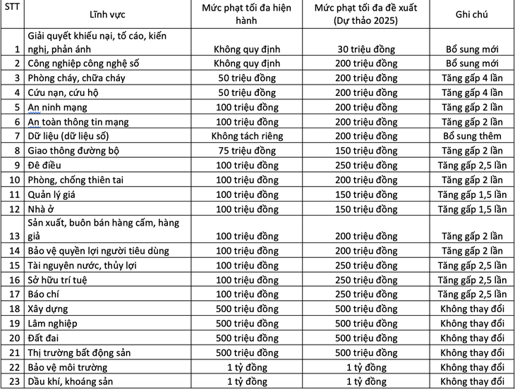 Đề xuất tăng mức phạt tiền vi phạm giao thông đường bộ tối đa lên 150 triệu đồng - Ảnh 3.