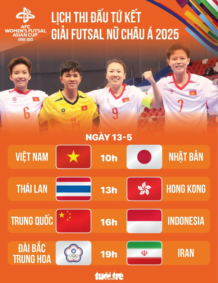 Lịch thi đấu tứ kết Giải futsal nữ châu Á 2025 - Ảnh 1.