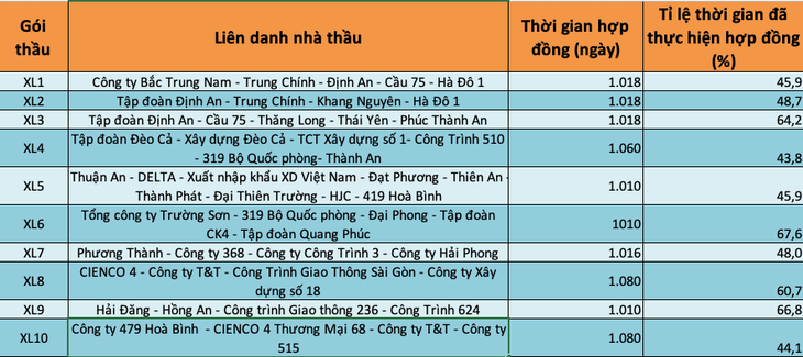 Cỏ xanh um trên nhiều công trường vành đai 3 TP.HCM, nhà thầu nào đang chậm tiến độ? - Ảnh 3.