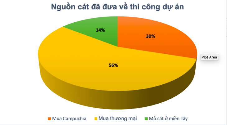 Cát miền Tây giá cao và nhỏ giọt, vành đai 3 TP.HCM còn chờ hơn 3,7 triệu m³ để đắp nền - Ảnh 3.