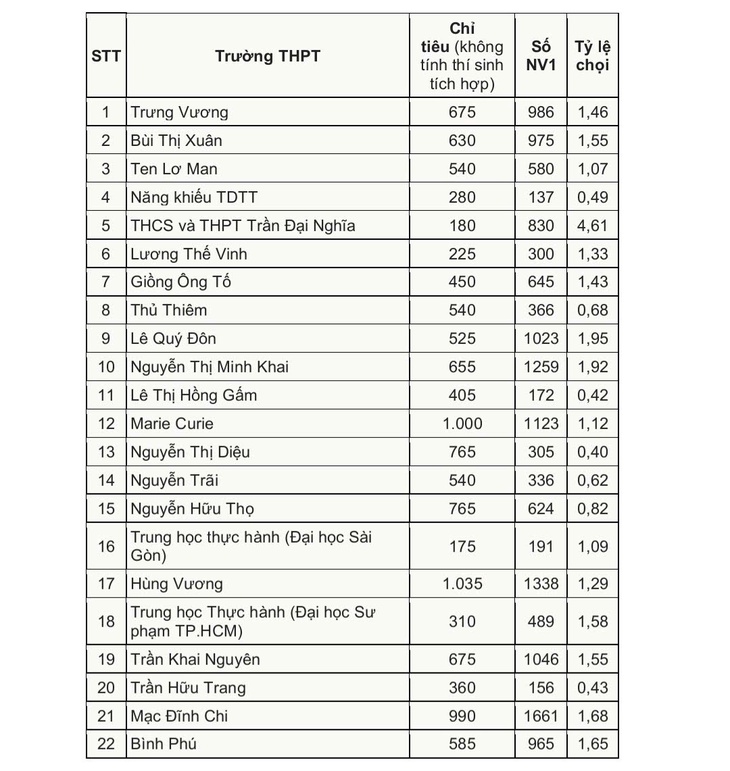 Tỉ lệ chọi vào lớp 10 từng trường THPT ở TP.HCM - Ảnh 2.