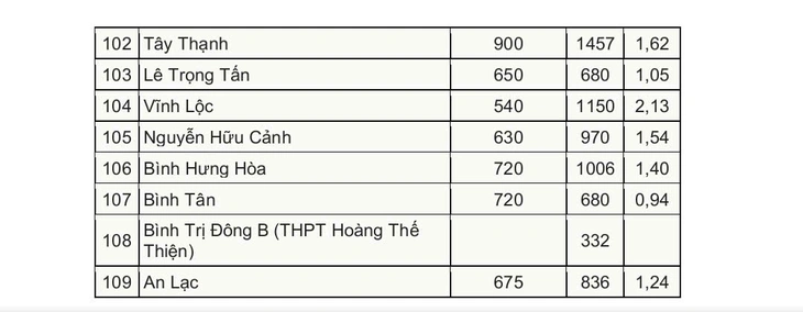 Tỉ lệ chọi vào lớp 10 từng trường THPT ở TP.HCM - Ảnh 6.