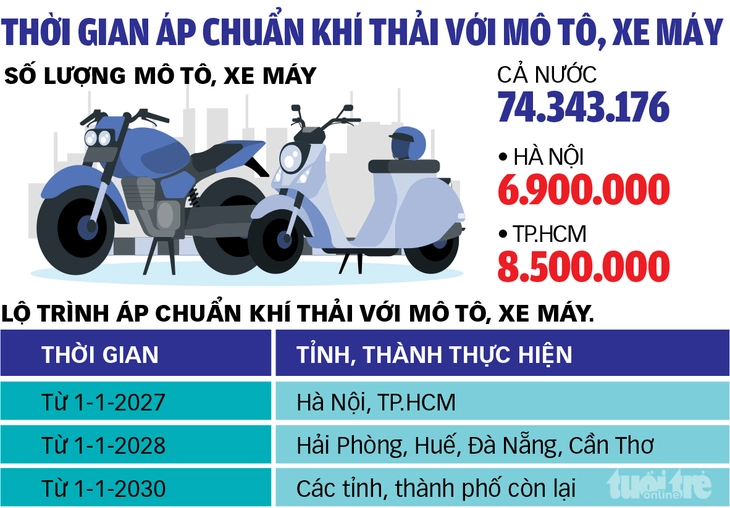 Áp chuẩn khí thải hơn 70 triệu xe máy - Ảnh 3. kiểm định khí thải - Ảnh 3.