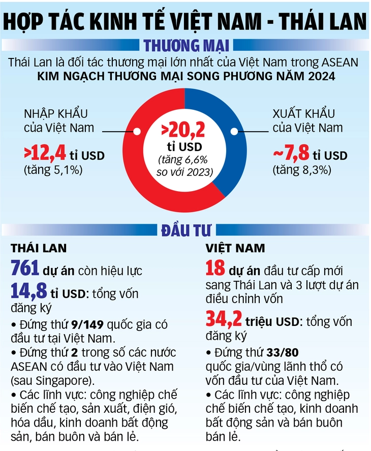 Việt Nam - Thái Lan: đưa '3 kết nối' vào thực tiễn - Ảnh 2. Thái Lan - Ảnh 2.