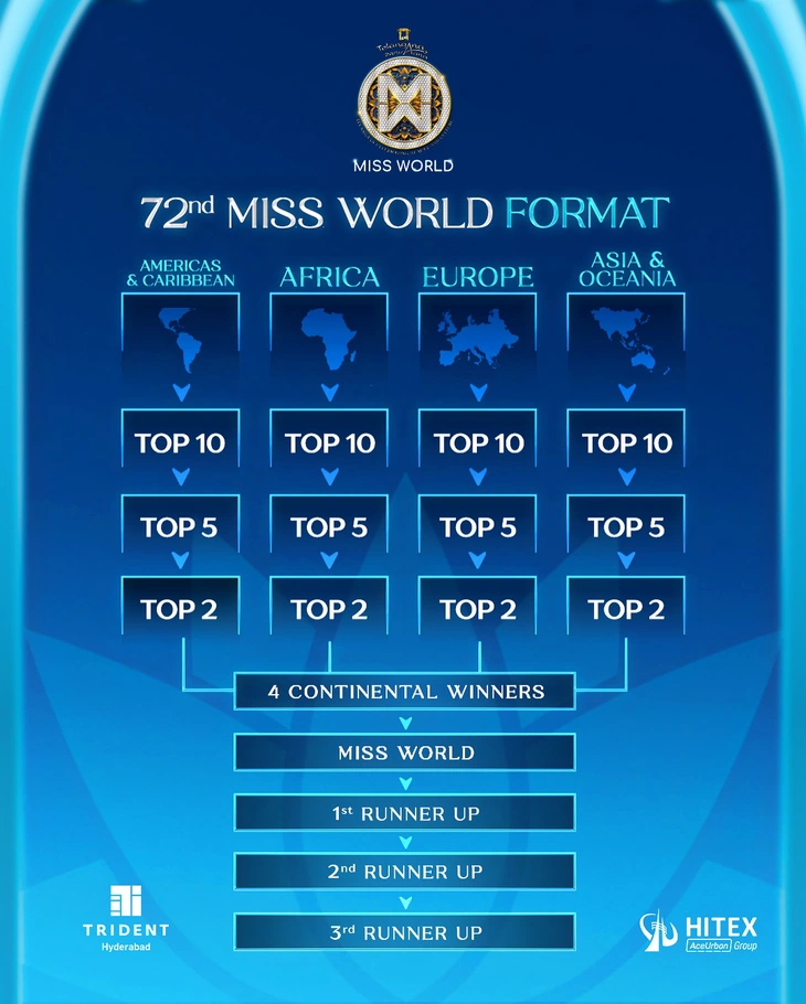 Miss World 2025 công bố luật chơi mới, có đến 3 á hậu - Ảnh 1. Miss World - Ảnh 1.