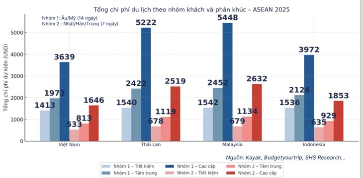 Giá vé máy bay quốc tế là 'nút thắt cổ chai' của du lịch Việt Nam - Ảnh 2.