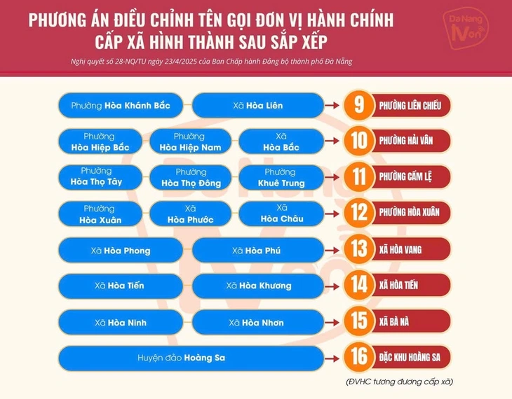 Trụ sở khối chính quyền 15 phường, xã mới ở Đà Nẵng dự kiến đặt ở đâu? - Ảnh 2.