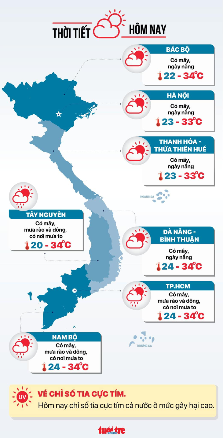 Thời tiết hôm nay 3-5: Nam Bộ và Tây Nguyên có nơi mưa to - Ảnh 3. thời tiết - Ảnh 2.