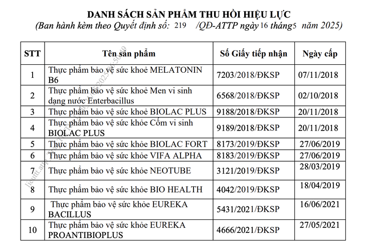 Thu hồi hàng loạt giấy công bố sản phẩm thực phẩm chức năng trên cả nước - Ảnh 1. Thu hồi hàng loạt giấy công bố thực phẩm bảo vệ sức khỏe - Ảnh 2.