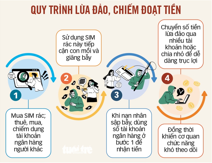 Tài khoản ngân hàng, sim ảo: Không thể để chiêu trò lừa đảo kéo dài - Ảnh 3. sim ảo - Ảnh 3.