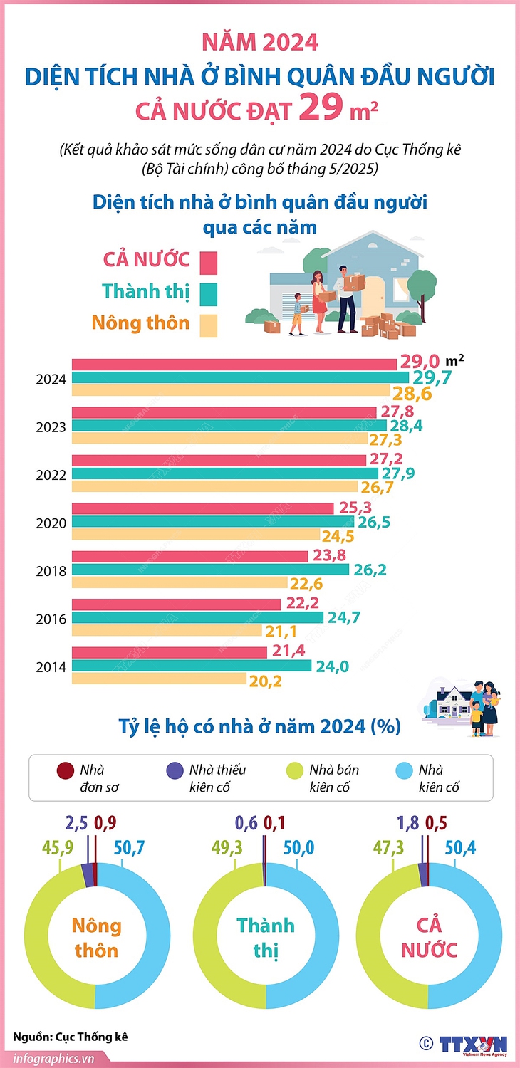Diện tích nhà ở bình quân đầu người đạt 29m² năm 2024 - Ảnh 1.