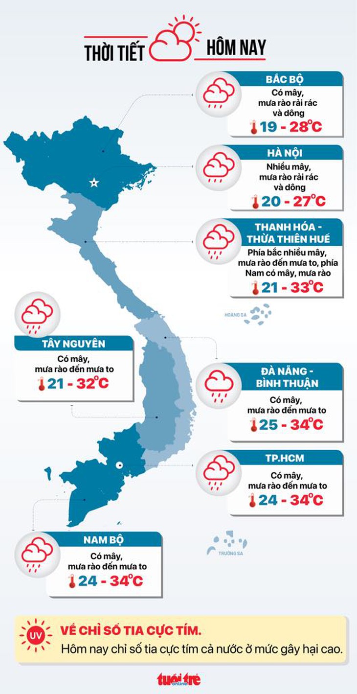 Thời tiết hôm nay 26-5: Mưa rất to ở Nghệ An đến Quảng Bình, Nam Bộ mưa diện rộng - Ảnh 3.