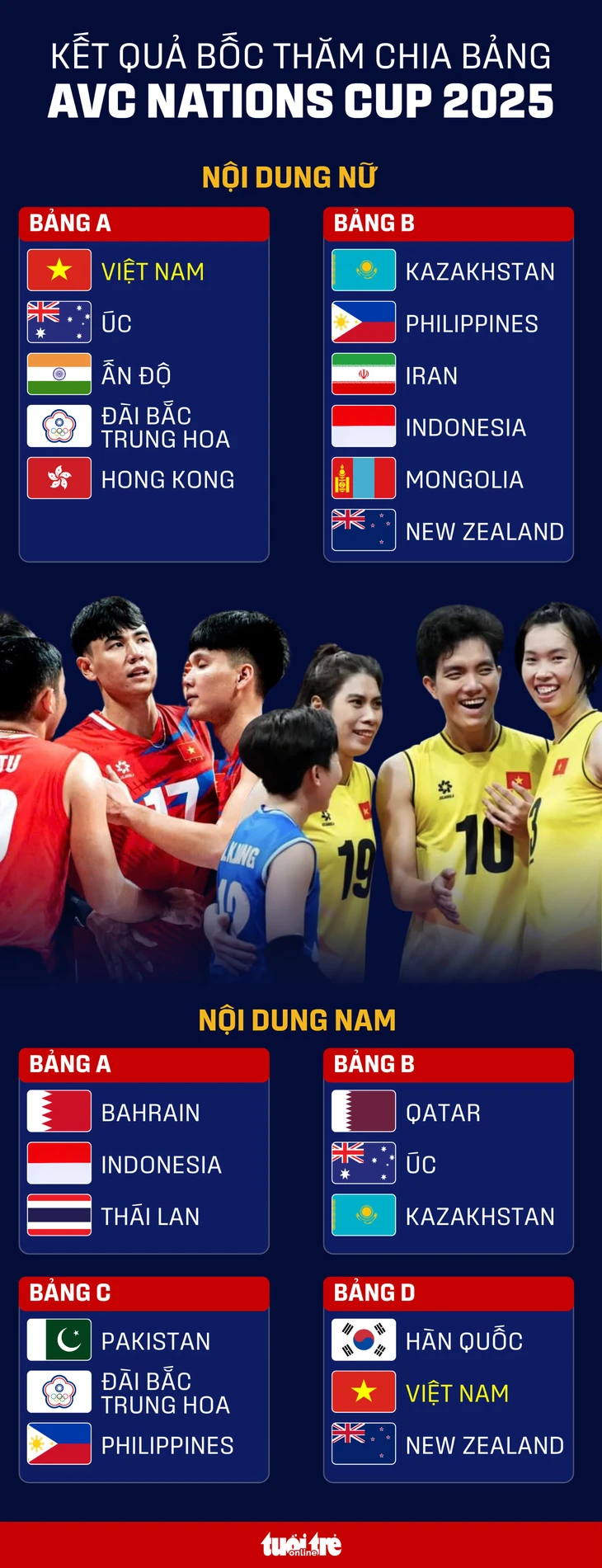 Bốc thăm AVC Nations Cup 2025: Bóng chuyền Việt Nam rơi vào bảng dễ thở - Ảnh 1.