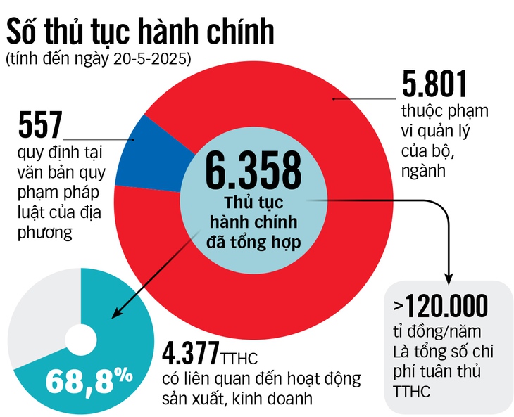 cắt giảm thủ tục - Ảnh 3.