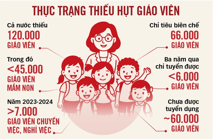 Gỡ ngay nút thắt tuyển giáo viên - Ảnh 3. giáo viên - Ảnh 3.