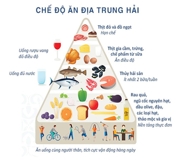 Chế độ ăn Địa Trung Hải - Ảnh 2.