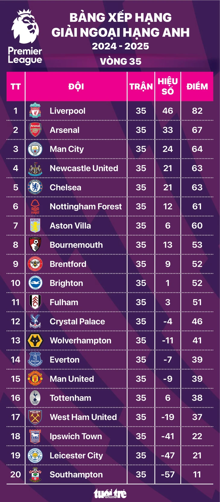 Bảng xếp hạng Ngoại hạng Anh vòng 35: Nottingham Forest văng khỏi top 5 - Ảnh 1.