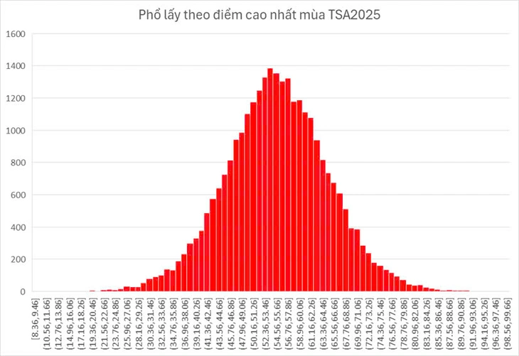 đánh giá tư duy - Ảnh 3.
