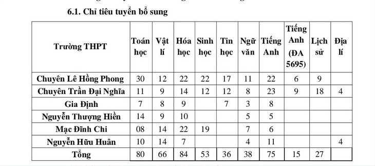 TP.HCM tuyển 474 học sinh vào lớp 11 chuyên năm học 2025-2026 - Ảnh 2.