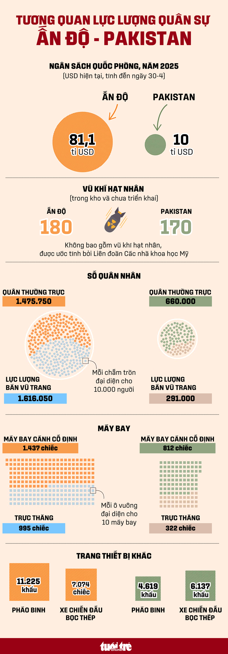 Ấn Độ tấn công tên lửa Pakistan, Pakistan nói hạ 3 tiêm kích đối phương - Ảnh 7. Ấn Độ - Ảnh 6.