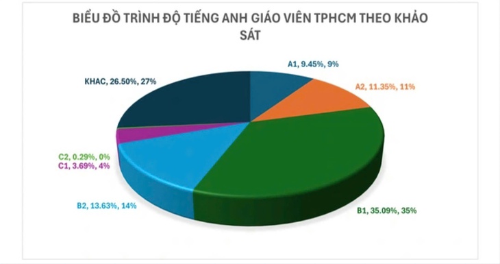 TP.HCM công bố kết quả khảo sát năng lực tiếng Anh của giáo viên TP.HCM công bố kết quả khảo sát năng lực tiếng Anh của giáo viên