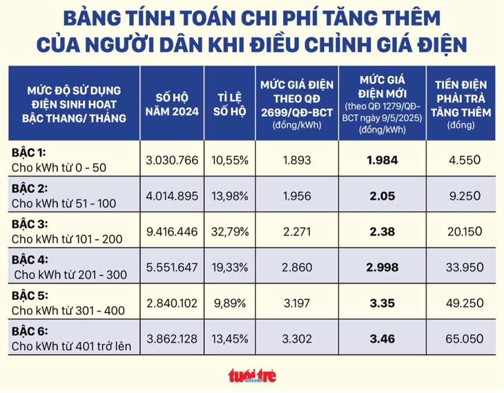 Người dân phải trả thêm bao nhiêu khi giá điện tăng thêm 4,8%? - Ảnh 2. giá điện - Ảnh 2.
