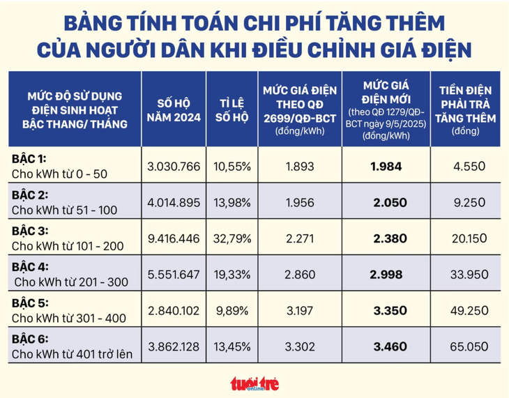 Người dân phải trả thêm bao nhiêu khi giá điện tăng thêm 4,8%? - Ảnh 2. giá điện - Ảnh 2.