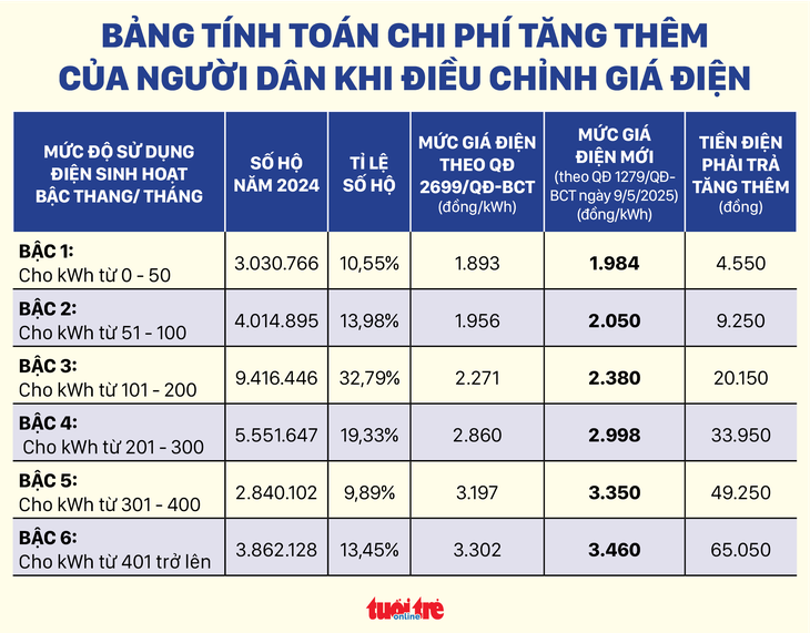 Người dân phải trả thêm bao nhiêu khi giá điện tăng thêm 4,8%? - Ảnh 2.