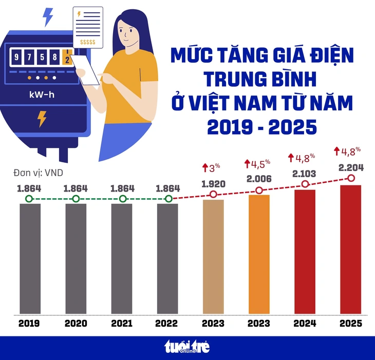 Nóng: EVN tăng giá điện thêm 4,8% từ ngày 10-5 - Ảnh 4. giá điện - Ảnh 3.