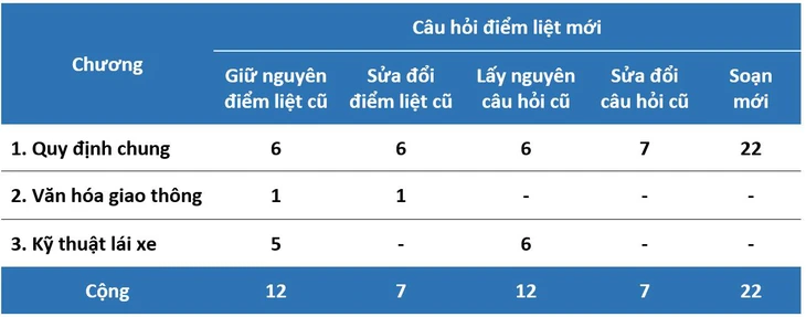 600 câu hỏi sát hạch - Ảnh 1.