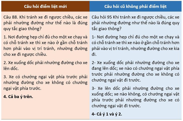 600 câu hỏi sát hạch - Ảnh 2.