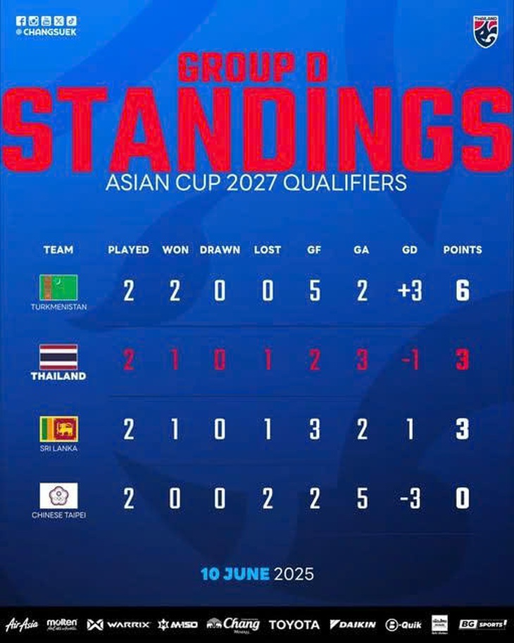 Nối bước Việt Nam, tuyển Thái Lan thua sốc ở vòng loại Asian Cup 2027 - Ảnh 3.