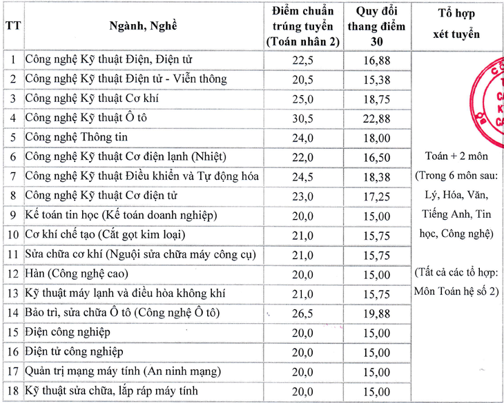 Trường CĐ Kỹ thuật Cao Thắng công bố điểm chuẩn học bạ năm 2025: Cao nhất 30,5 - Ảnh 2.