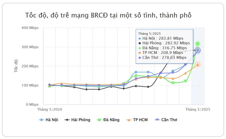 tốc độ mạng - Ảnh 5.