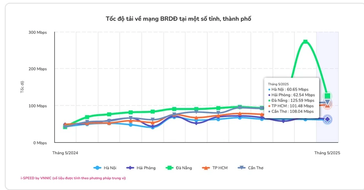 tốc độ mạng - Ảnh 3.