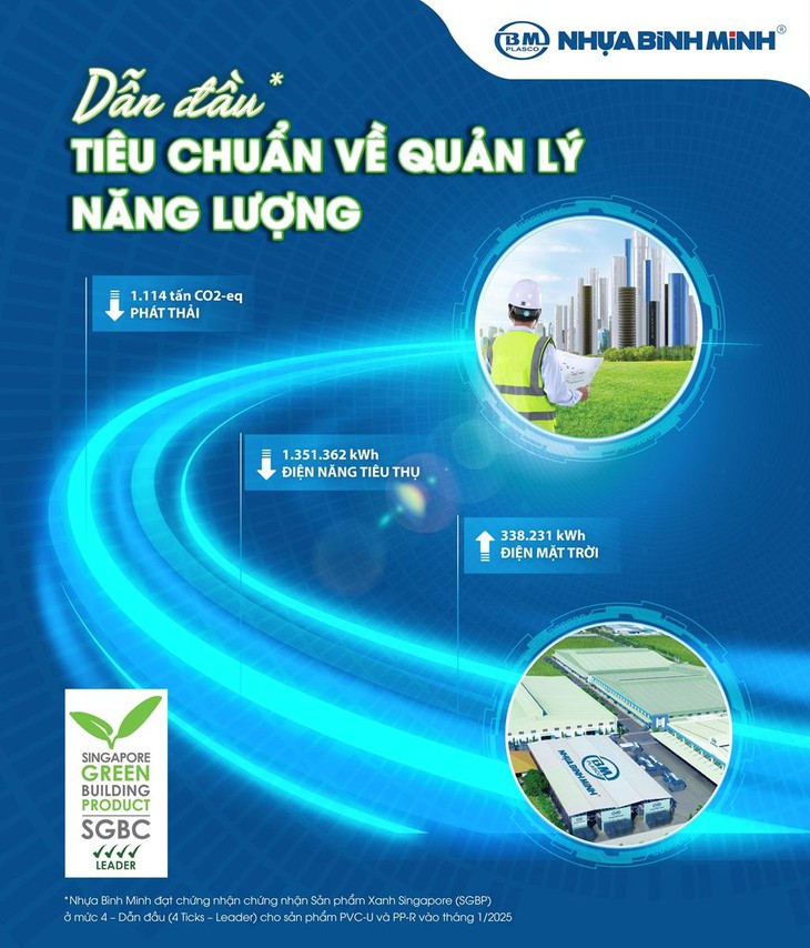 Nhựa Bình Minh ‘dẫn đầu’ tiêu chuẩn Sản phẩm Xanh SGBP về quản lý năng lượng - Ảnh 1.