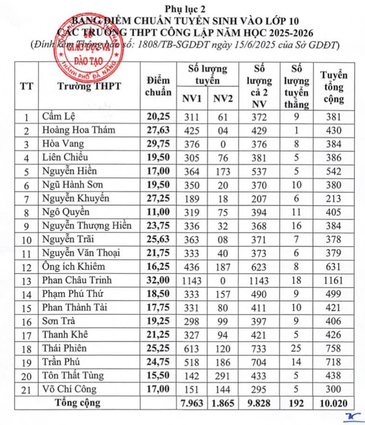 Đà Nẵng công bố điểm chuẩn vào lớp 10, cao nhất 32 điểm - Ảnh 2.