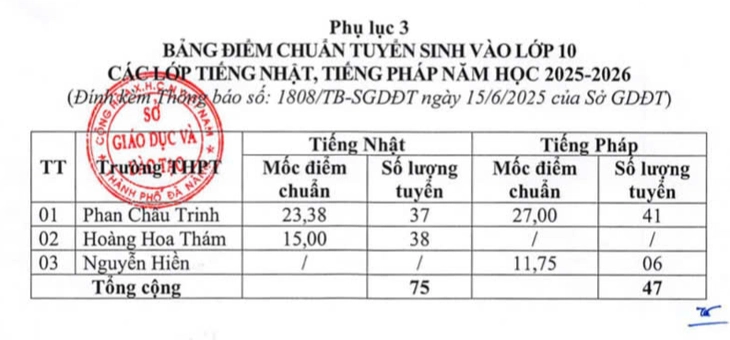 Đà Nẵng công bố điểm chuẩn vào lớp 10, cao nhất 32 điểm - Ảnh 3.