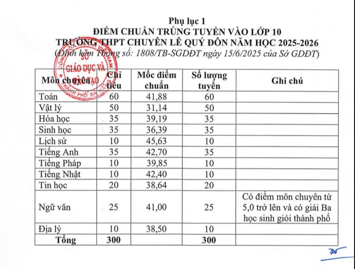 Đà Nẵng công bố điểm chuẩn vào lớp 10, cao nhất 32 điểm - Ảnh 4.