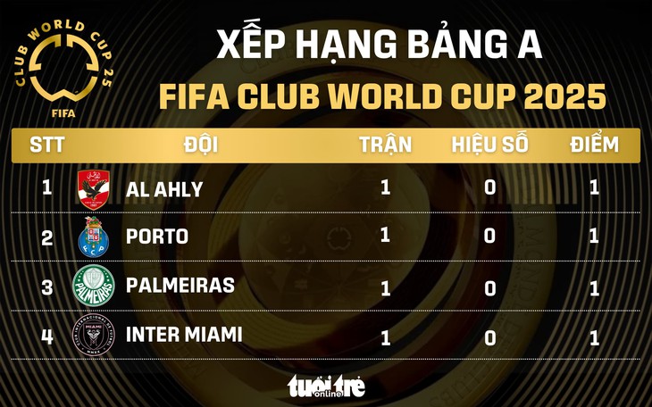 Bảng xếp hạng FIFA Club World Cup 2025: Đội của Messi tạm xếp chót - Ảnh 1.